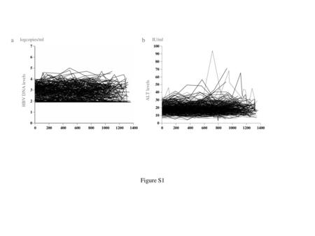 A logcopies/ml b IU/ml HBV DNA levels ALT levels Figure S1.