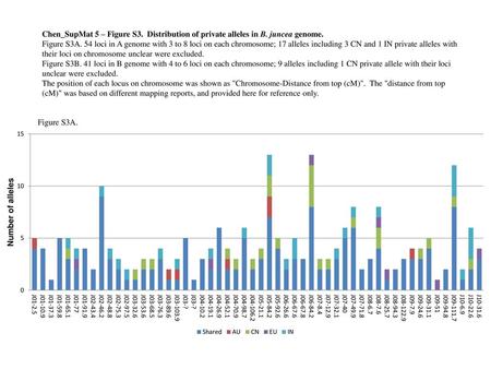 Chen_SupMat 5 – Figure S3. Distribution of private alleles in B