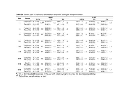 @, Ratio of two sample values at pair.