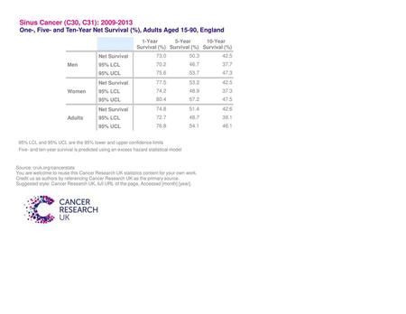 Sinus Cancer (C30, C31): 2009-2013 One-, Five- and Ten-Year Net Survival (%), Adults Aged 15-90, England 1-Year 5-Year 10-Year Ad Hoc Sex Survival (%)