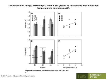 Decomposition rate (% AFDM day−1; mean ± SE) (a) and its relationship with incubation temperature in microcosms (b). Decomposition rate (% AFDM day−1;