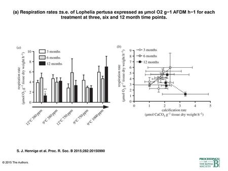 (a) Respiration rates ±s. e