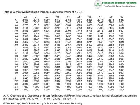 and Statistics, 2016, Vol. 4, No. 1, 1-8. doi: /ajams-4-1-1