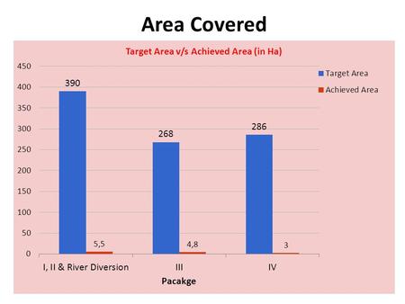 Area Covered. Work Done Quantity Financial Progress of work.