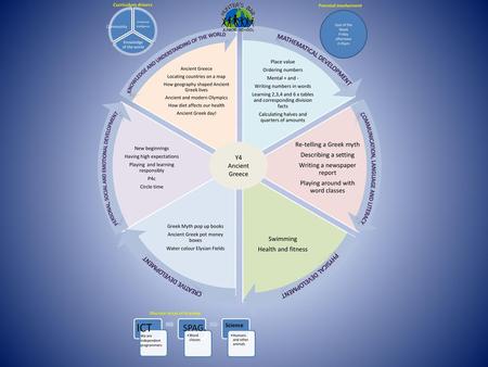 Discrete areas of learning