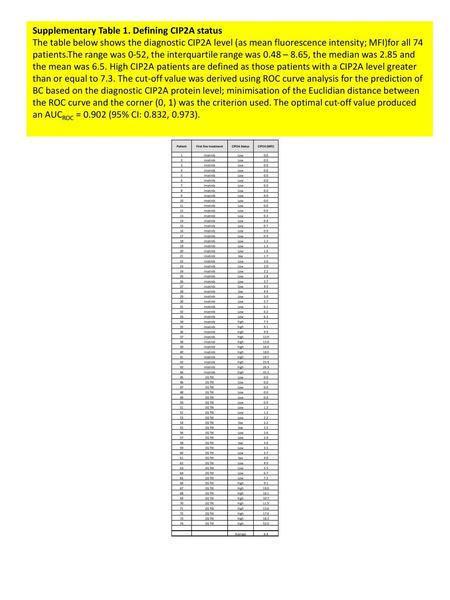 Supplementary Table 1. Defining CIP2A status