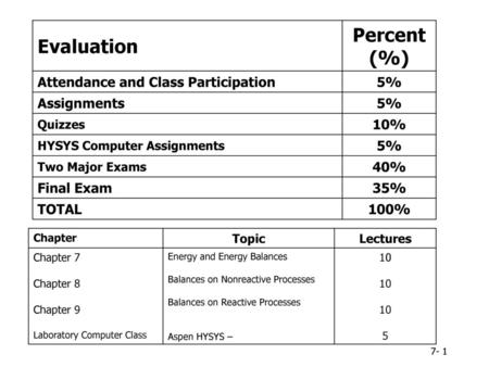 Percent (%) Evaluation Attendance and Class Participation 5%