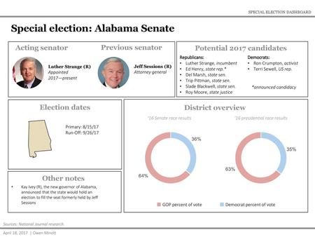 Special election: Alabama Senate SPECIAL ELECTION DASHBOARD Special election: Alabama Senate Acting senator Previous senator Potential 2017 candidates.