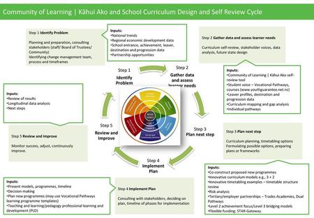 Gather data and assess learner needs