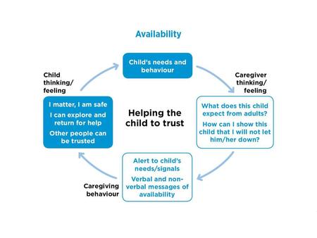 Children’s behaviour when feelings cannot be managed Feelings shown excessively Feelings denied or repressed Feelings chaotic or dissociated Feelings.