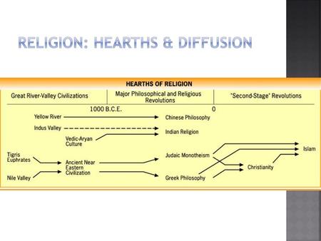 Religion: Hearths & Diffusion