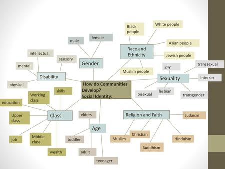 How do Communities Develop?