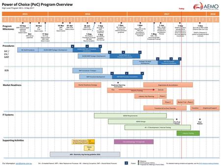 Power of Choice (PoC) Program Overview