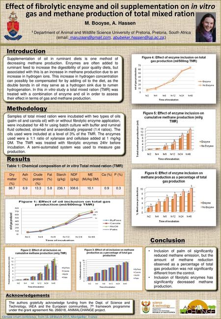 Effect of fibrolytic enzyme and oil supplementation on in vitro gas and methane production of total mixed ration M. Booyse, A. Hassen 1 Department of Animal.