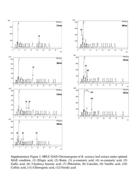 Supplementary Figure 1: HPLC-DAD Chromatogram of B