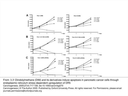 Fig. 1. Effects of DIM, 5,5′-dibromoDIM and DIM-c-pPhtBu on Panc-1 and Panc-28 cell proliferation. Cells were treated with Me 2 SO (solvent.