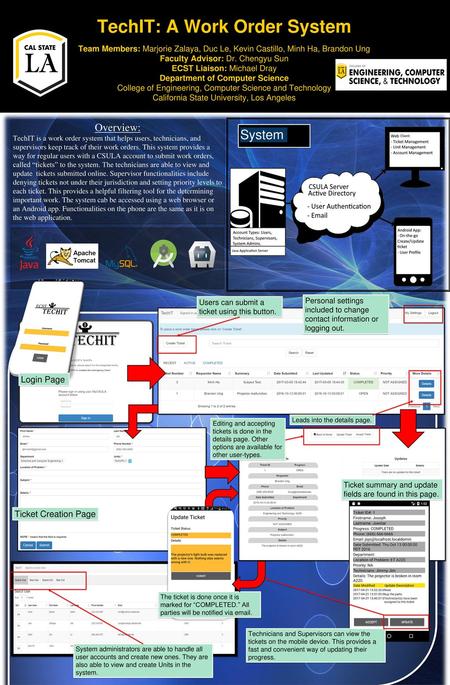 TechIT: A Work Order System Team Members: Marjorie Zalaya, Duc Le, Kevin Castillo, Minh Ha, Brandon Ung Faculty Advisor: Dr. Chengyu Sun ECST Liaison: