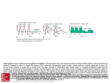 Representative insulin regimens for the treatment of diabetes