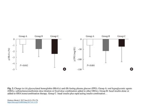 Fig. 2. Change in (A) glycosylated hemoglobin (HbA1c) and (B) fasting plasma glucose (FPG). Group A: oral hypoglycemic agents (OHAs; sulfonylurea+metformin.