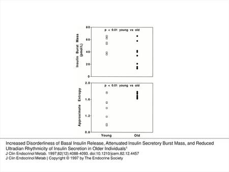 Figure 1. Mass of rapid insulin secretory bursts and ApEn values in young and old subjects. Increased Disorderliness of Basal Insulin Release, Attenuated.