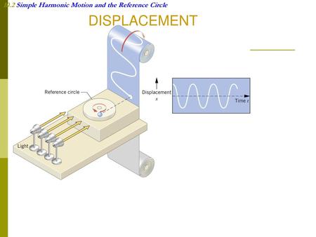 10.2 Simple Harmonic Motion and the Reference Circle