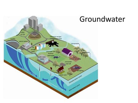 Groundwater Students can view the online module about groundwater at: https://www.meted.ucar.edu/index.php . There is one called “understanding the Hydrological.