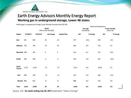 Earth Energy Advisors Monthly Energy Report