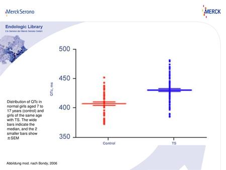 QTc, ms Distribution of QTc in normal girls aged 7 to 17 years (control) and girls of the same age with TS. The wide bars indicate the median, and the.