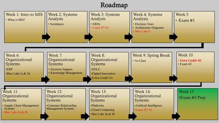 Roadmap Week 1: Intro to MIS Week 2: Systems Analysis