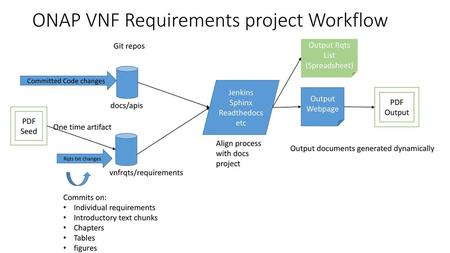 ONAP VNF Requirements project Workflow