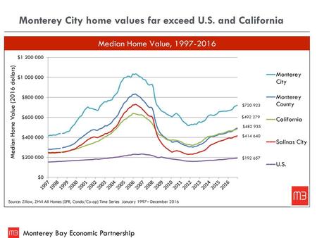 Monterey City home values far exceed U.S. and California