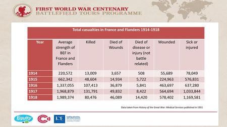 Total casualties in France and Flanders