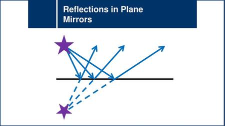 Reflections in Plane Mirrors