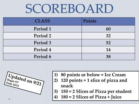 SCOREBOARD CLASS Points Period 1 60 Period 2 32 Period 3 52 Period 4