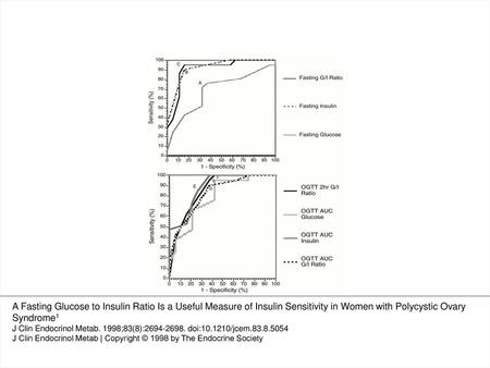 Figure 2. ROC curves for fasting values (A) and OGTT values (B) for detecting insulin resistance in PCOS women. Sensitivity is plotted against 1 − specificity.