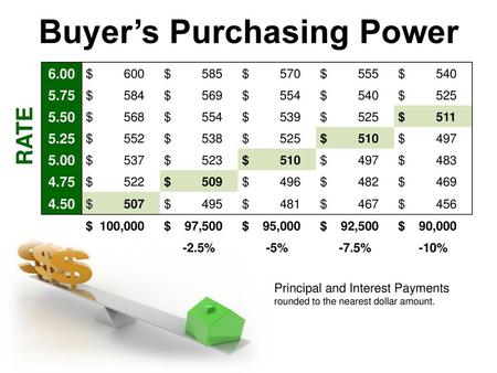 Buyer’s Purchasing Power