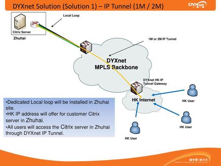 DYXnet Solution (Solution 1) – IP Tunnel (1M / 2M)