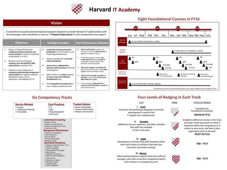 Eight Foundational Courses in FY16