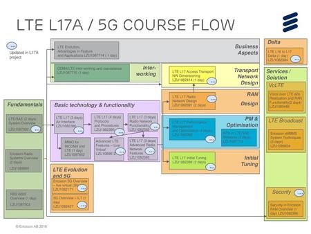 LTE L17A O&M courses and RBS 6000 / Baseband related courses