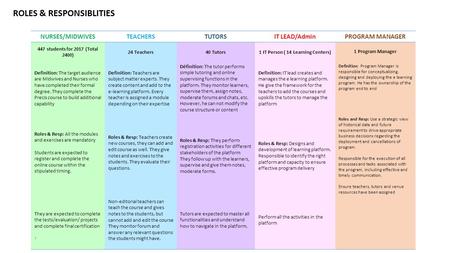 ROLES & RESPONSIBLITIES 1 NURSES/MIDWIVESTEACHERSTUTORSIT LEAD/AdminPROGRAM MANAGER 447 students for 2017 (Total 2400) 24 Teachers40 Tutors1 IT Person.