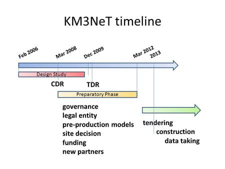 CDR Feb 2006Mar 2008Dec 2009 Mar 20122013 Design Study Preparatory Phase TDR tendering construction data taking governance legal entity pre-production.