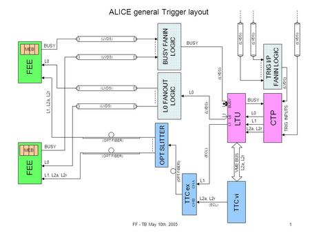 FF - TB May 10th, 20051 L1 L0 FANOUT LOGIC ALICE general Trigger layout FEE LTU CTP L0 BUSY FEE L1 TTC vi VME BUS L2a, L2r L0 TTC ex CH A CH B L2a, L2r.