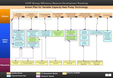 VCHP Energy Efficiency Measure Development Roadmap Barriers Action Items Resources TI Research Needed Resource Available Proposed Action Item E3T Assessment.