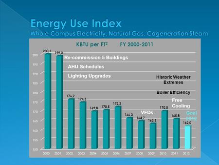 Re-commission 5 Buildings Goal 2012 Lighting Upgrades VFDs Historic Weather Extremes Boiler Efficiency Free Cooling AHU Schedules.