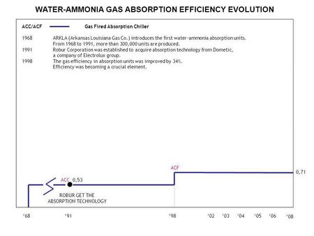 WATER-AMMONIA GAS ABSORPTION EFFICIENCY EVOLUTION 0605040368919802 ACC 0,53 ROBUR GET THE ABSORPTION TECHNOLOGY 0,71 ACF ACC/ACF Gas Fired Absorption Chiller.