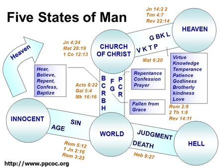 Five States of Man INNOCENT CHURCH OF CHRIST WORLD HELL HEAVEN V K T P G BK L BCRBHBCRBHBCRBHBCRBH FGFGFGFG PCRPCRPCRPCR AGE SIN DEATH.