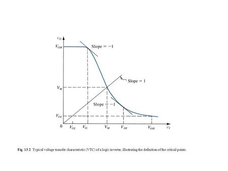 Fig. 13.2 Typical voltage transfer characteristic (VTC) of a logic inverter, illustrating the definition of the critical points.