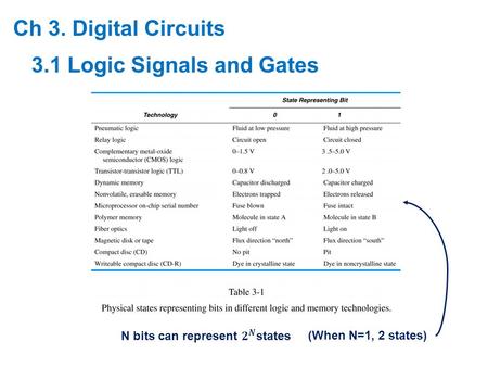 Ch 3. Digital Circuits 3.1 Logic Signals and Gates (When N=1, 2 states)