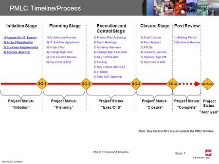 PMLC Timeline/Process