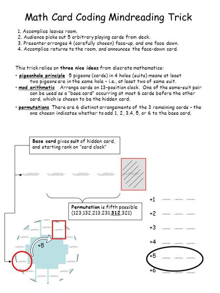 This trick relies on three nice ideas from discrete mathematics: pigeonhole principle 5 pigeons (cards) in 4 holes (suits) means at least two pigeons are.